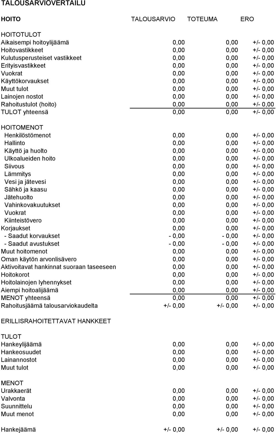 +/- 0,00 TULOT yhteensä 0,00 0,00 +/- 0,00 HOITOMENOT Henkilöstömenot 0,00 0,00 +/- 0,00 Hallinto 0,00 0,00 +/- 0,00 Käyttö ja huolto 0,00 0,00 +/- 0,00 Ulkoalueiden hoito 0,00 0,00 +/- 0,00 Siivous