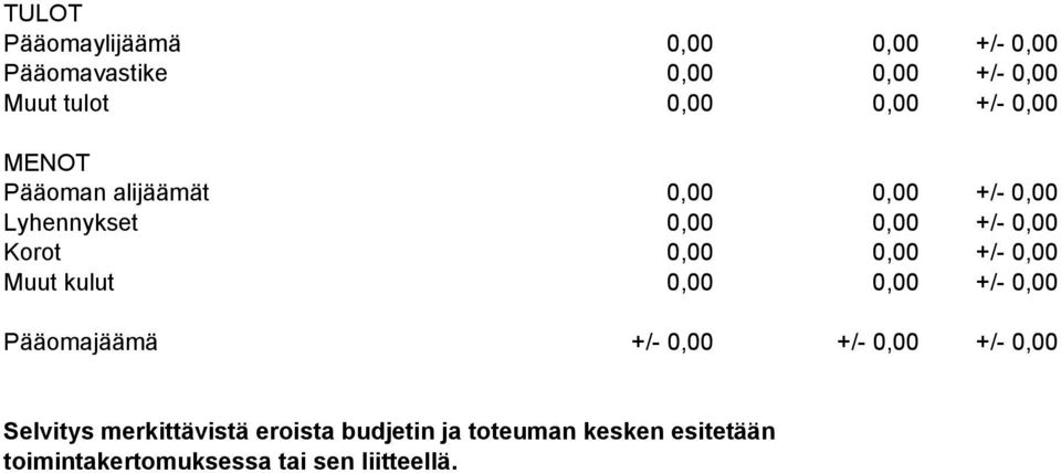 0,00 +/- 0,00 Muut kulut 0,00 0,00 +/- 0,00 Pääomajäämä +/- 0,00 +/- 0,00 +/- 0,00 Selvitys