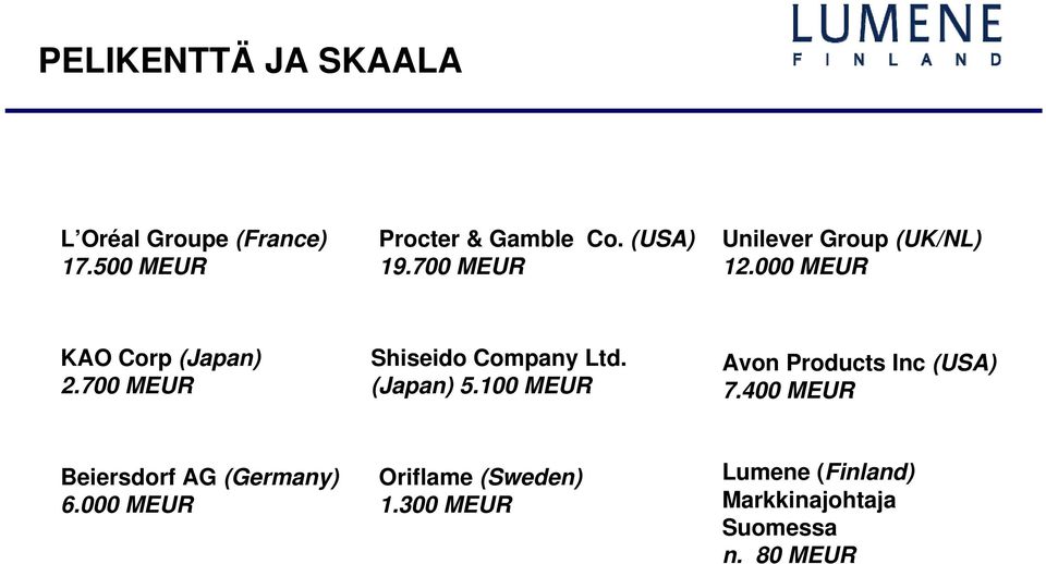 700 MEUR Shiseido Company Ltd. (Japan) 5.100 MEUR Avon Products Inc (USA) 7.