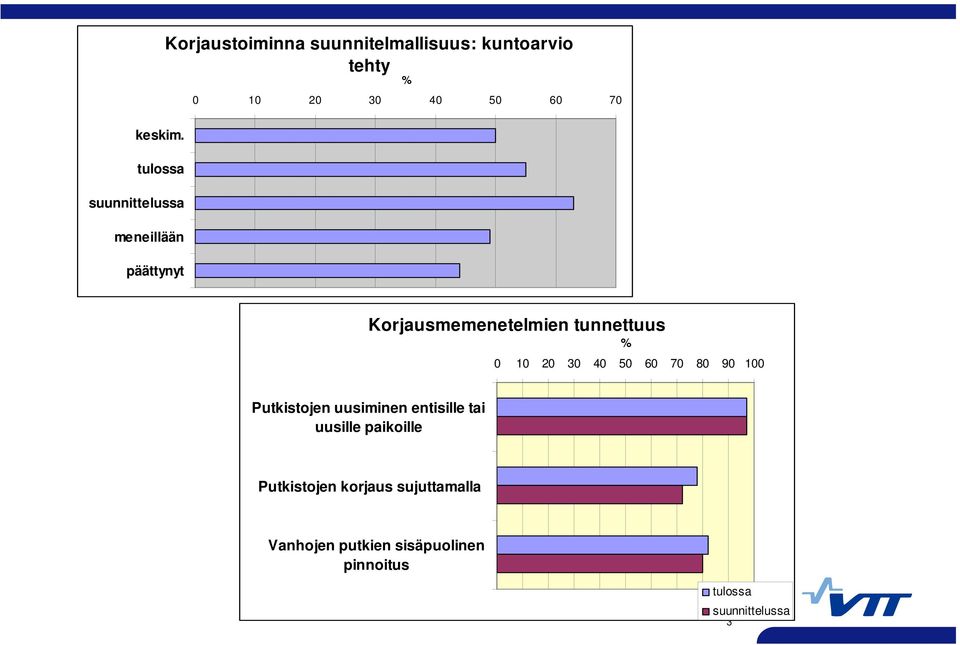 kuntoarvio tehty % 0 10 20 30 40 50 60 70 Korjausmemenetelmien tunnettuus % 0 10 20 30