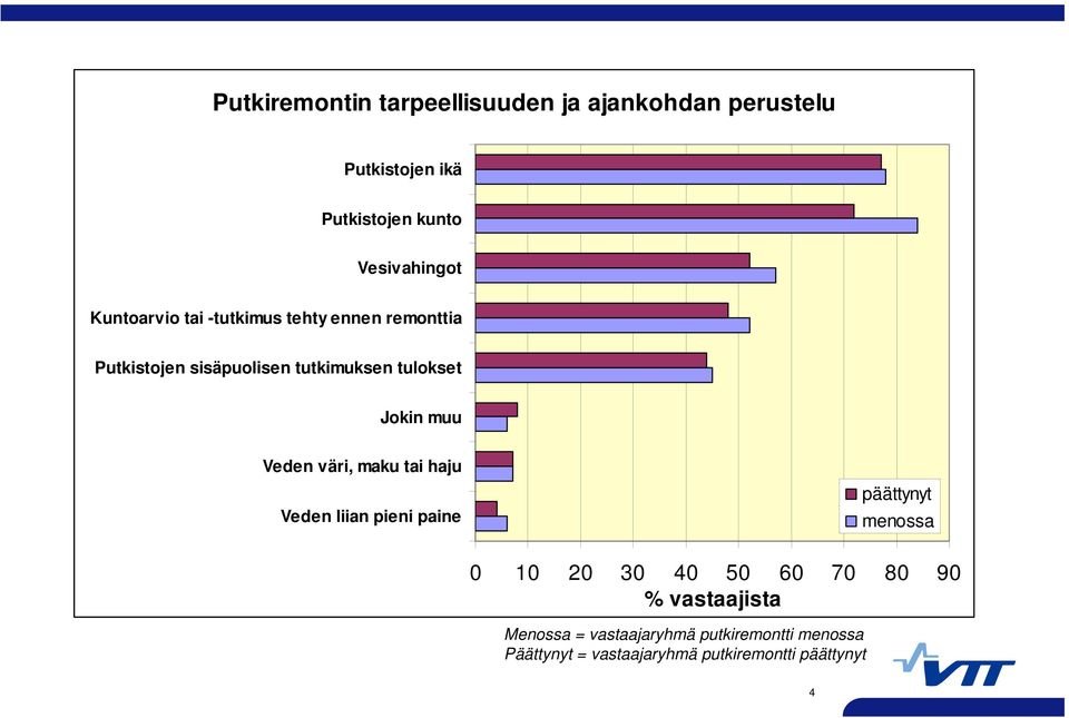 Veden väri, maku tai haju Veden liian pieni paine päättynyt menossa 0 10 20 30 40 50 60 70 80 90 %