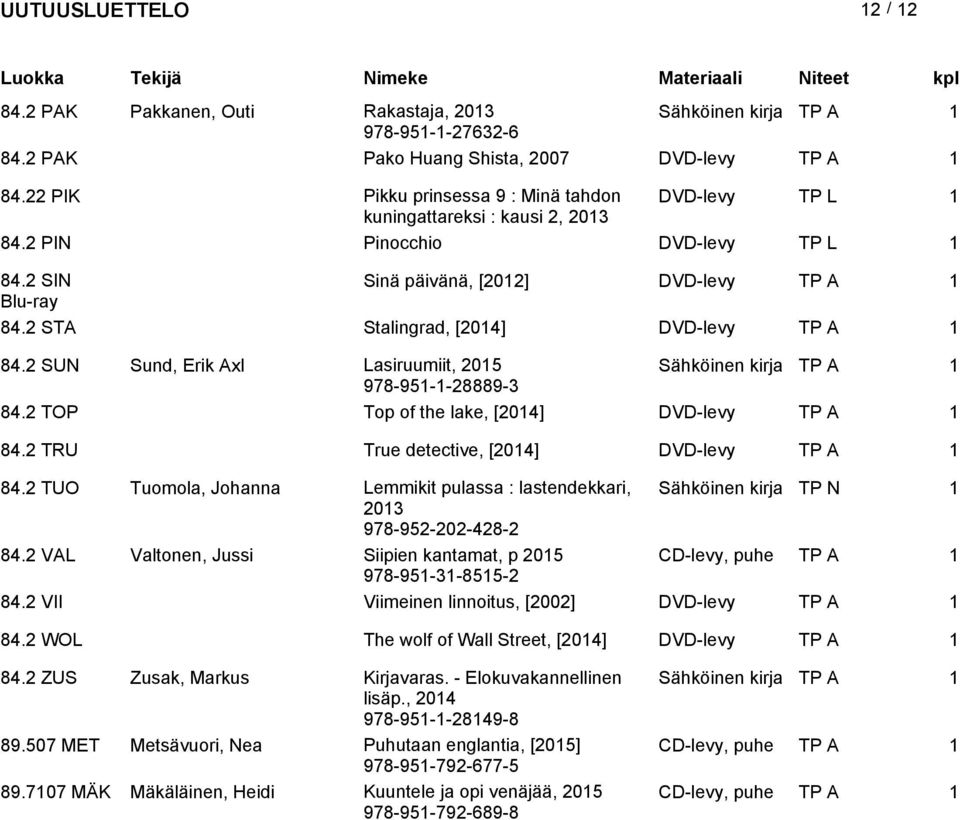 2 STA Stalingrad, [2014] DVD-levy TP A 1 84.2 SUN Sund, Erik Axl Lasiruumiit, Sähköinen kirja TP A 1 978-951-1-28889-3 84.2 TOP Top of the lake, [2014] DVD-levy TP A 1 84.