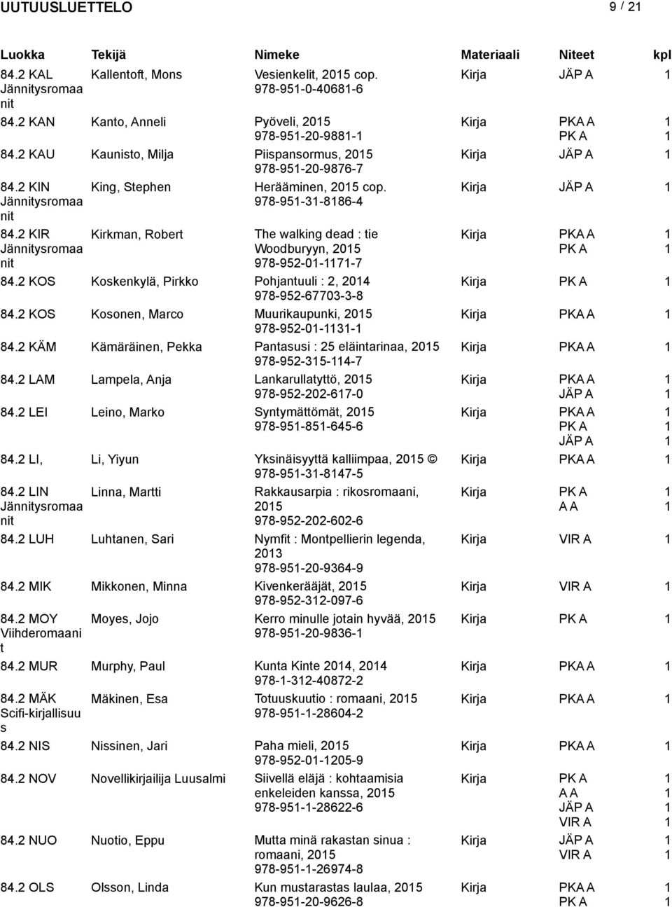 2 KIR Jänysromaa Kirkman, Robert The walking dead : tie Woodburyyn, 205 PKA A 978-952-0-7-7 84.2 KOS Koskenkylä, Pirkko Pohjantuuli : 2, 204 978-952-67703-3-8 84.