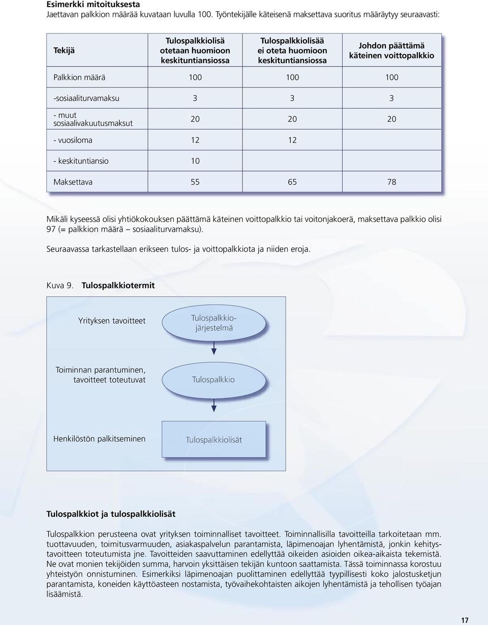 käteinen voittopalkkio Palkkion määrä 100 100 100 -sosiaaliturvamaksu 3 3 3 - muut sosiaalivakuutusmaksut 20 20 20 - vuosiloma 12 12 - keskituntiansio 10 Maksettava 55 65 78 Mikäli kyseessä olisi