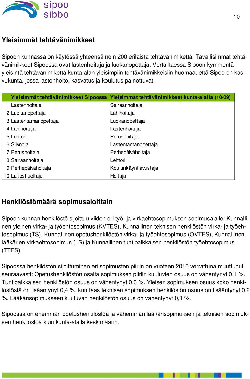 Yleisimmät tehtävänimikkeet Sipoossa Yleisimmät tehtävänimikkeet kunta-alalla (10/09) 1 Lastenhoitaja Sairaanhoitaja 2 Luokanopettaja Lähihoitaja 3 Lastentarhanopettaja Luokanopettaja 4 Lähihoitaja