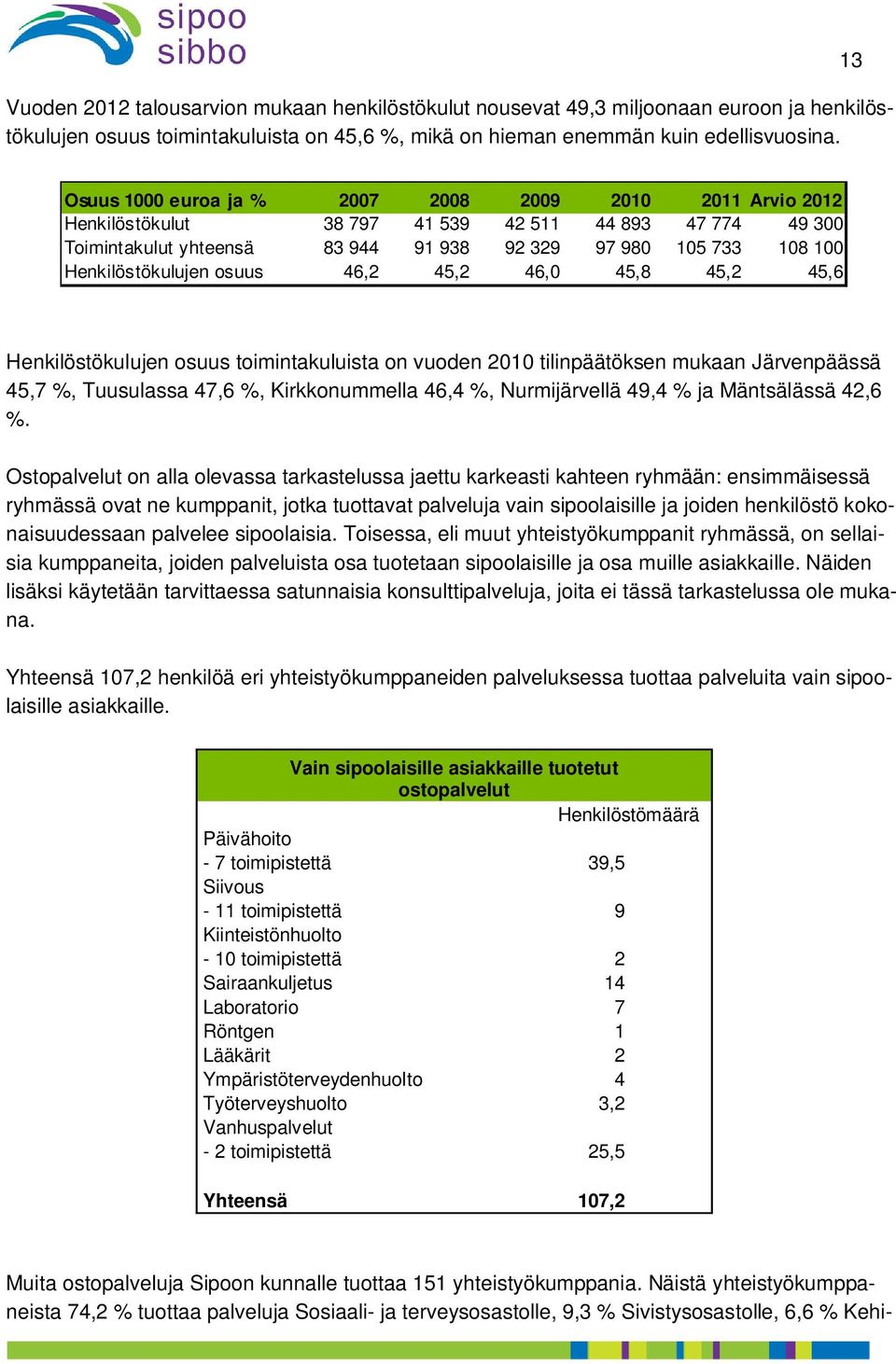 Henkilöstökulujen osuus 46,2 45,2 46,0 45,8 45,2 45,6 Henkilöstökulujen osuus toimintakuluista on vuoden 2010 tilinpäätöksen mukaan Järvenpäässä 45,7 %, Tuusulassa 47,6 %, Kirkkonummella 46,4 %,