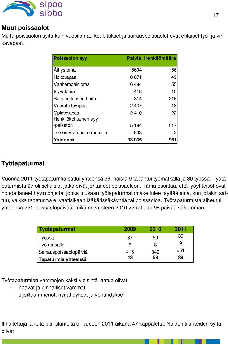 Henkilökohtainen syy -palkaton 5 164 517 Toisen viran hoito muualla 833 3 Yhteensä 33 035 951 Työtapaturmat Vuonna 2011 työtapaturmia sattui yhteensä 39, näistä 9 tapahtui työmatkalla ja 30 työssä.