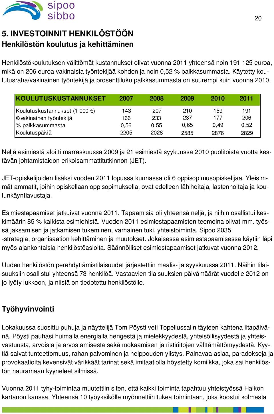 KOULUTUSKUSTANNUKSET 2007 2008 2009 2010 2011 Koulutuskustannukset (1 000 ) 143 207 210 159 191 /vakinainen työntekijä 166 233 237 177 206 % palkkasummasta 0,56 0,55 0,65 0,49 0,52 Koulutuspäiviä