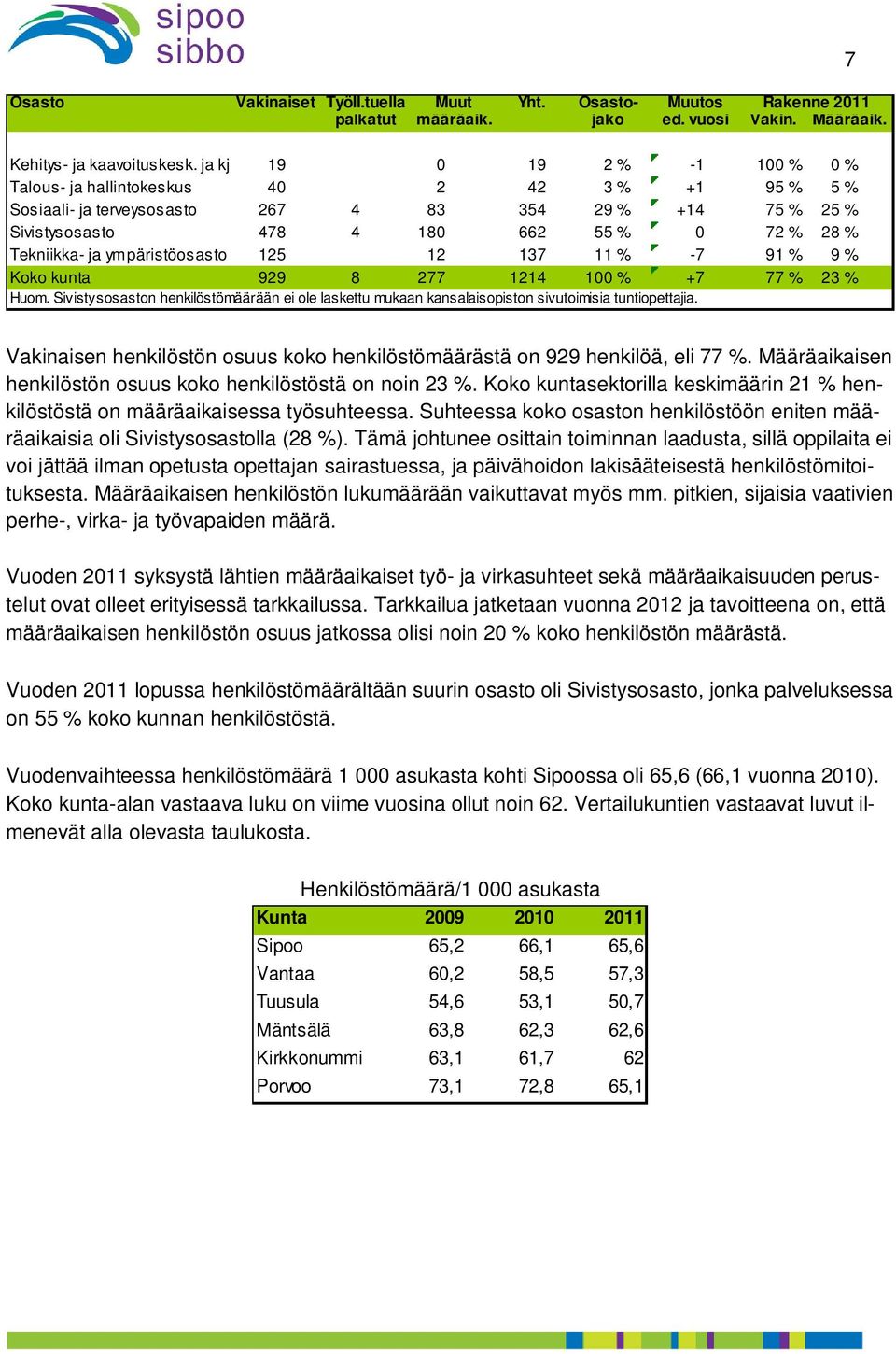 ympäristöosasto 125 12 137 11 % -7 91 % 9 % Koko kunta 929 8 277 1214 100 % +7 77 % 23 % Huom. Sivistysosaston henkilöstömäärään ei ole laskettu mukaan kansalaisopiston sivutoimisia tuntiopettajia.