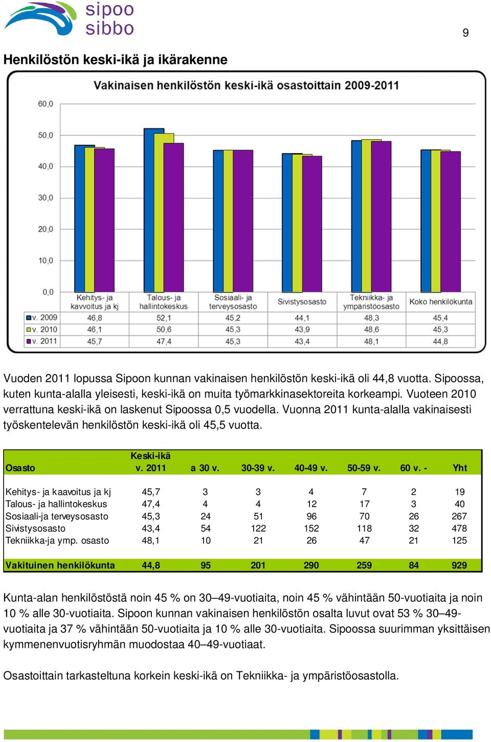 Vuonna 2011 kunta-alalla vakinaisesti työskentelevän henkilöstön keski-ikä oli 45,5 vuotta. Osasto Keski-ikä v. 2011 a 30 v. 30-39 v. 40-49 v. 50-59 v. 60 v.