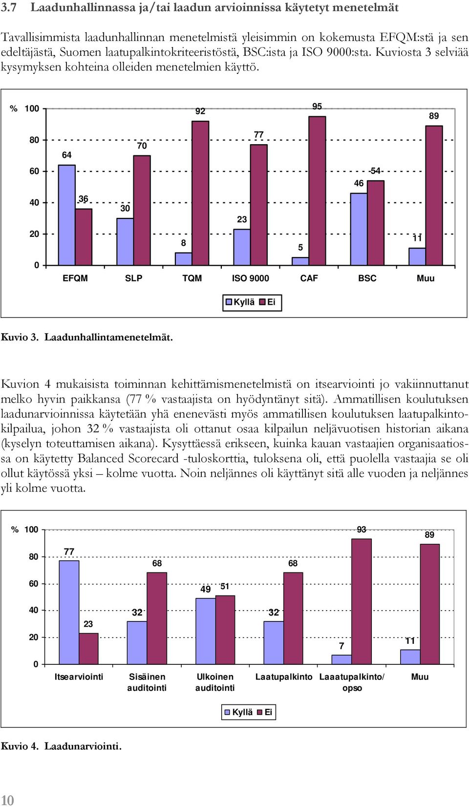 % 100 92 95 89 80 64 70 77 60 46 54 40 36 30 23 8 5 11 0 EFQM SLP TQM ISO 9000 CAF BSC Muu Kyllä Ei Kuvio 3. Laadunhallintamenetelmät.