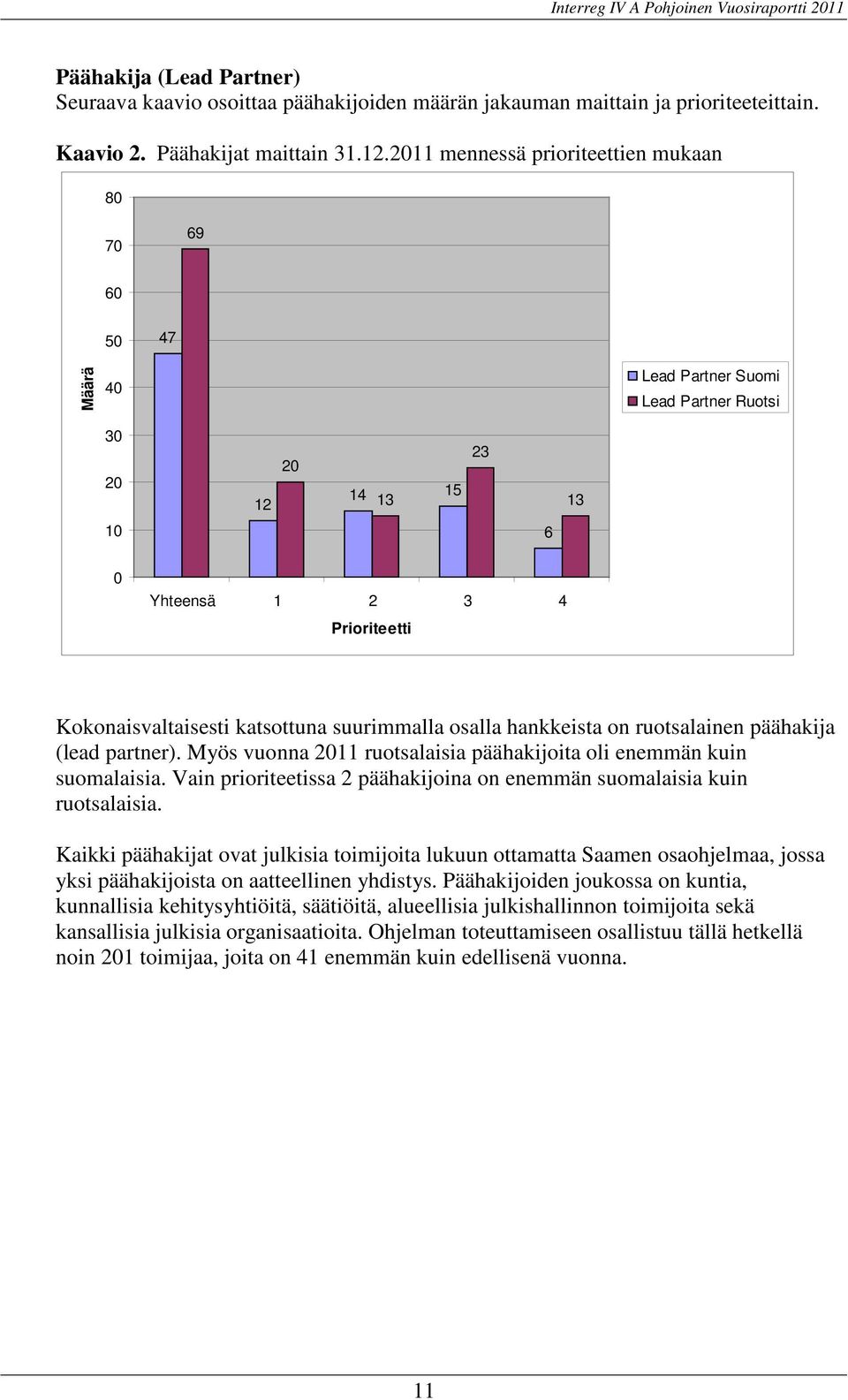 suurimmalla osalla hankkeista on ruotsalainen päähakija (lead partner). Myös vuonna 2011 ruotsalaisia päähakijoita oli enemmän kuin suomalaisia.
