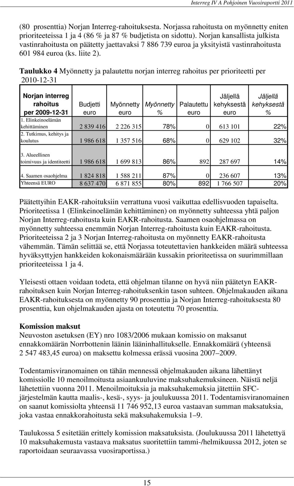 Taulukko 4 Myönnetty ja palautettu norjan interreg rahoitus per prioriteetti per 2010-12-31 Norjan interreg rahoitus per 2009-12-31 Budjetti euro Myönnetty euro Myönnetty % Palautettu euro Jäljellä