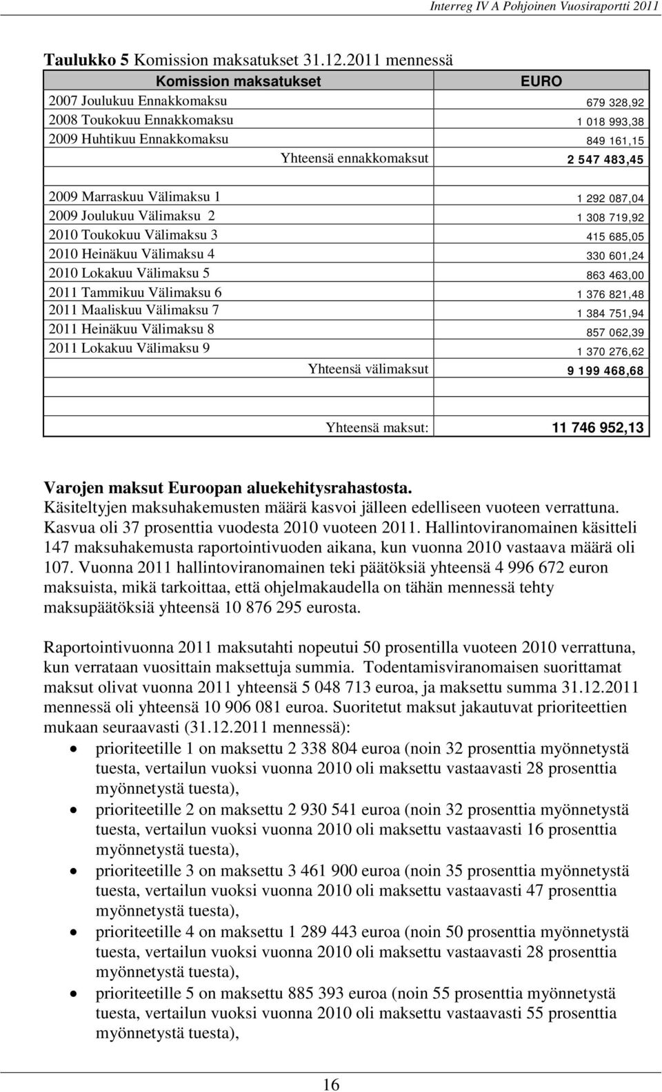 Marraskuu Välimaksu 1 1 292 087,04 2009 Joulukuu Välimaksu 2 1 308 719,92 2010 Toukokuu Välimaksu 3 415 685,05 2010 Heinäkuu Välimaksu 4 330 601,24 2010 Lokakuu Välimaksu 5 863 463,00 2011 Tammikuu