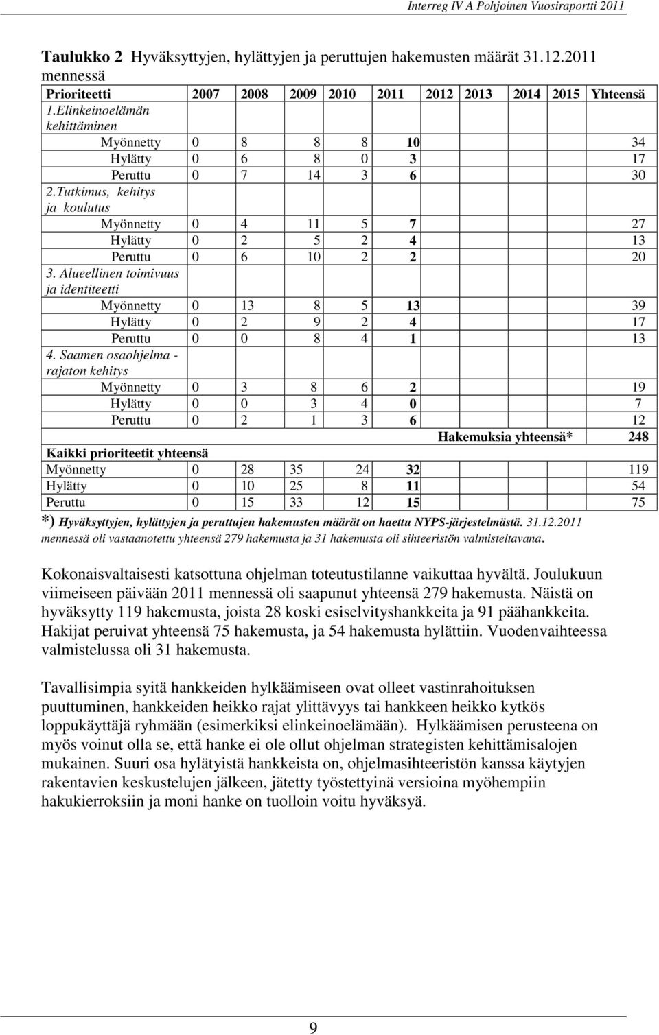 Alueellinen toimivuus ja identiteetti Myönnetty 0 13 8 5 13 39 Hylätty 0 2 9 2 4 17 Peruttu 0 0 8 4 1 13 4.