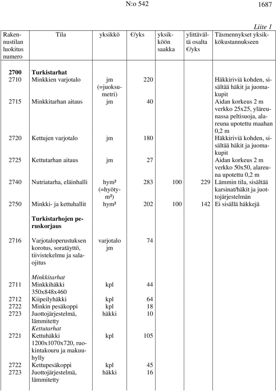 varjotalo jm 180 Häkkiriviä kohden, sisältää häkit ja juomakupit 2725 Kettutarhan aitaus jm 27 Aidan korkeus 2 m verkko 50x50, alareuna upotettu 0,2 m 2740 Nutriatarha, eläinhalli hym² (=hyötym²) 283