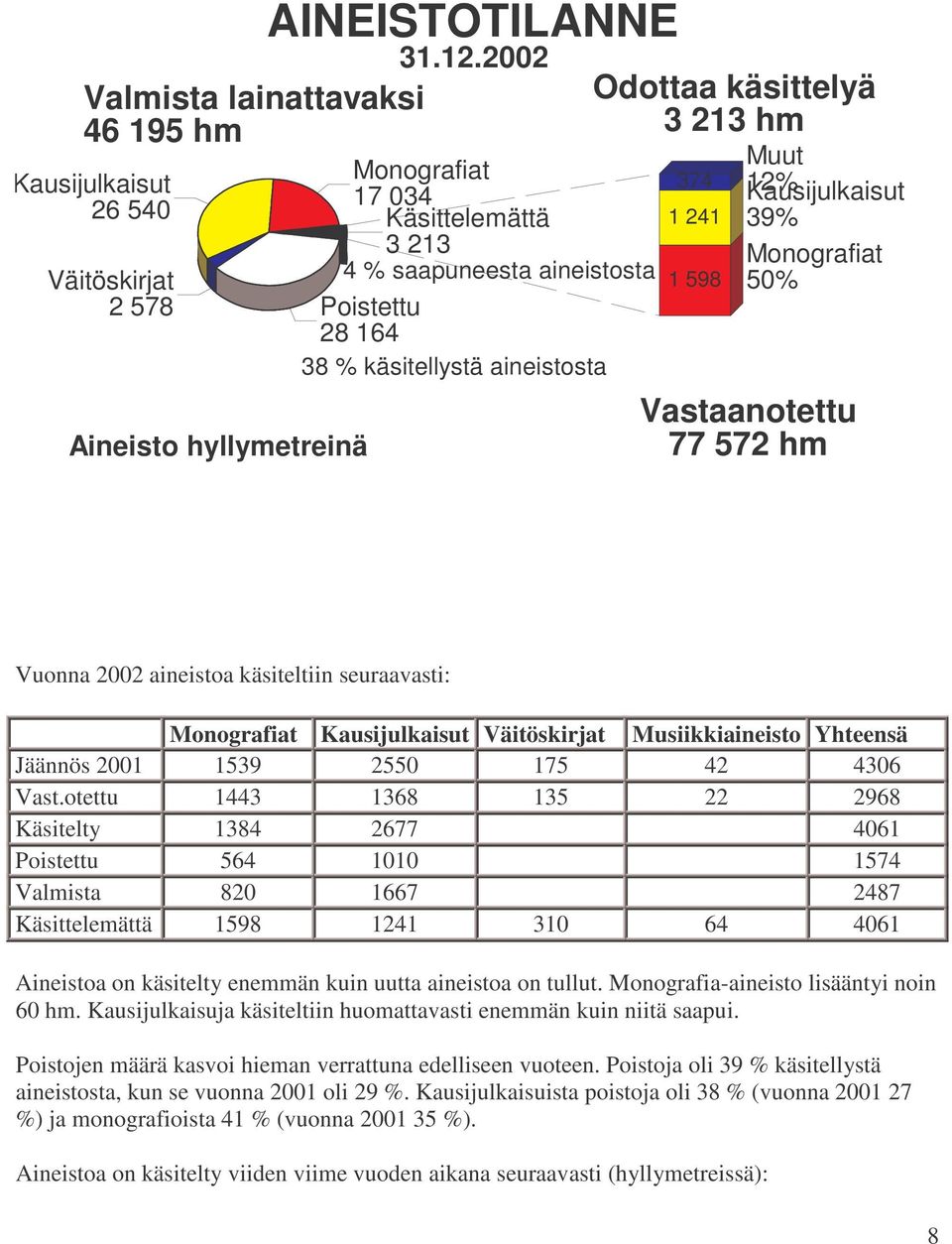 saapuneesta aineistosta 1 598 50% 2 578 Poistettu 28 164 Aineisto hyllymetreinä 38 % käsitellystä aineistosta Vastaanotettu 77 572 hm Vuonna 2002 aineistoa käsiteltiin seuraavasti: Monografiat