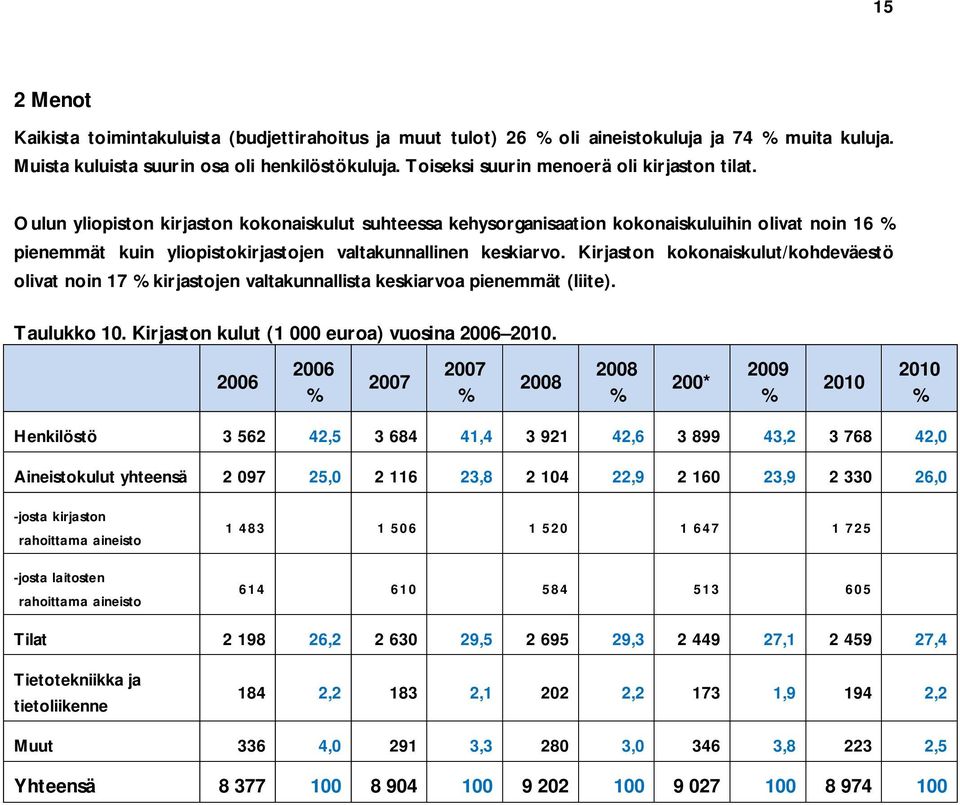 Oulun yliopiston kirjaston kokonaiskulut suhteessa kehysorganisaation kokonaiskuluihin olivat noin 16 pienemmät kuin yliopistokirjastojen valtakunnallinen keskiarvo.