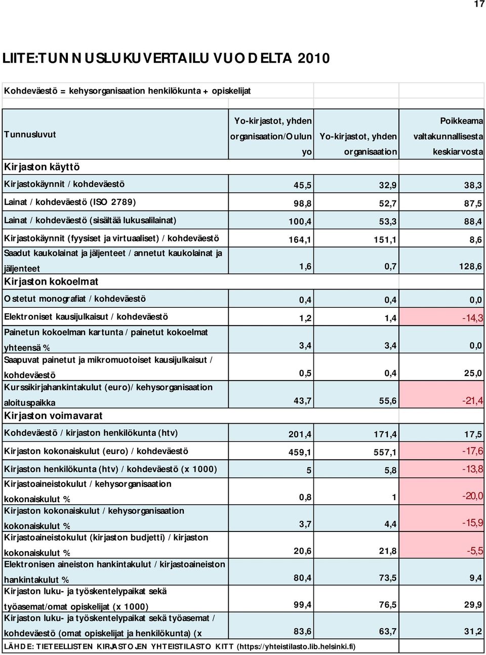 100,4 53,3 88,4 Kirjastokäynnit (fyysiset ja virtuaaliset) / kohdeväestö 164,1 151,1 8,6 Saadut kaukolainat ja jäljenteet / annetut kaukolainat ja jäljenteet 1,6 0,7 128,6 Kirjaston kokoelmat Ostetut