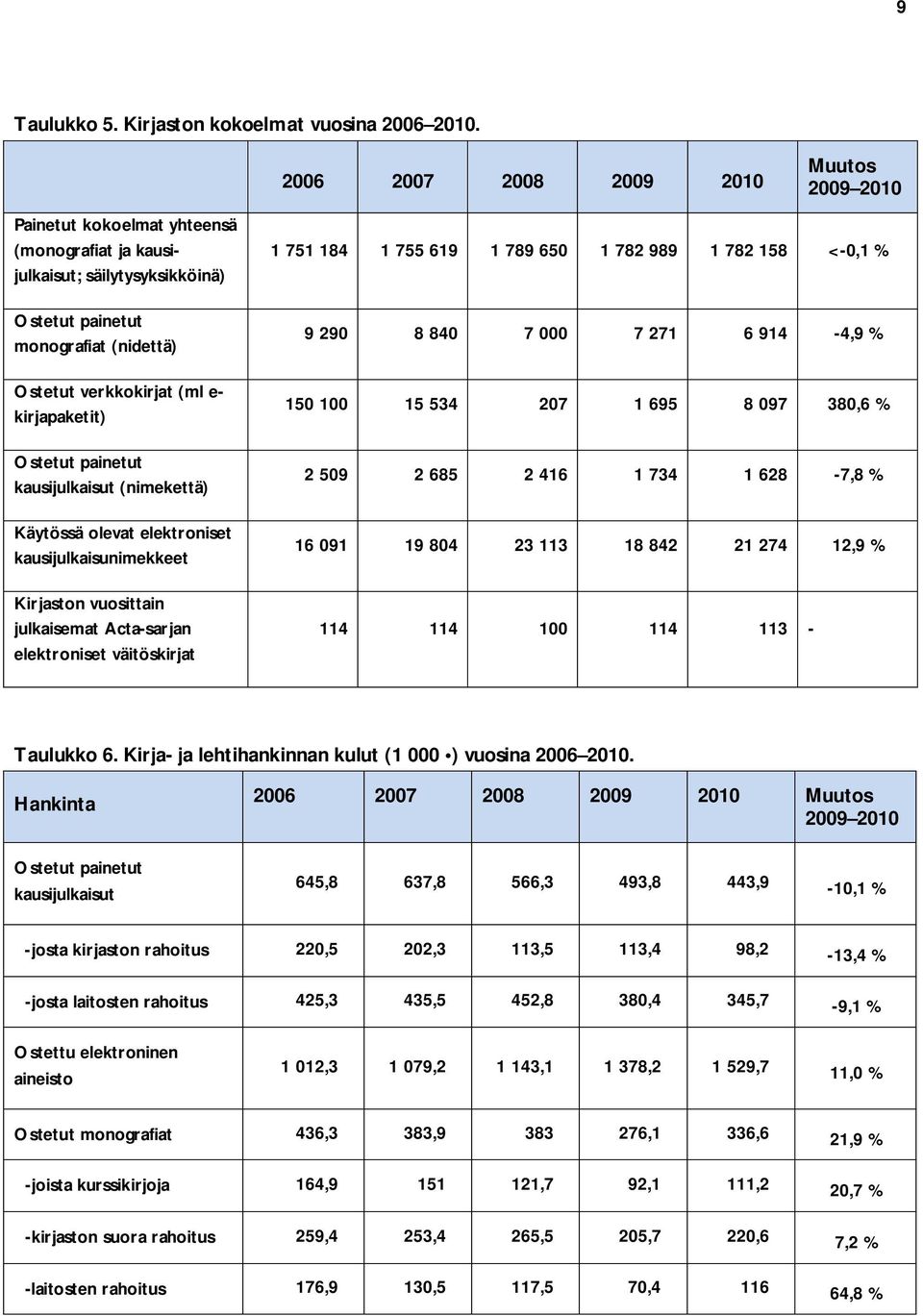 (nimekettä) Käytössä olevat elektroniset kausijulkaisunimekkeet Kirjaston vuosittain julkaisemat Acta-sarjan elektroniset väitöskirjat 2006 2007 2008 2009 2010 Muutos 2009 2010 1 751 184 1 755 619 1