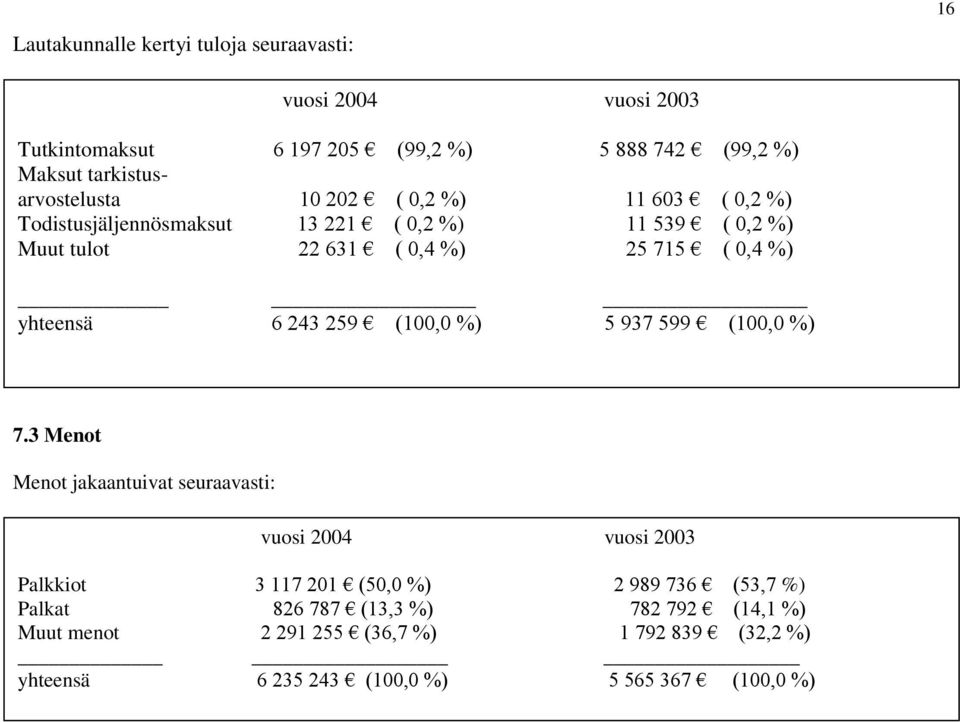 ( 0,4 %) yhteensä 6 243 259 (100,0 %) 5 937 599 (100,0 %) 7.