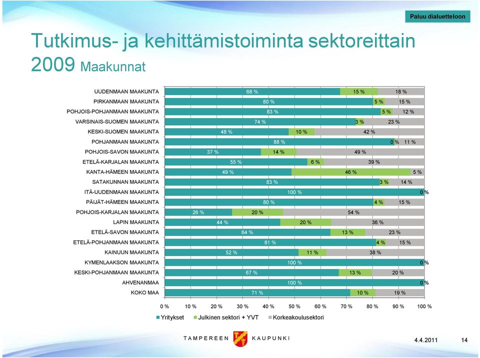 49 % 46 % 5 % SATAKUNNAN MAAKUNTA 83 % 3 % 14 % ITÄ UUDENMAAN MAAKUNTA 100 % 0 % PÄIJÄT HÄMEEN MAAKUNTA 80 % 4 % 15 % POHJOIS KARJALAN MAAKUNTA 26 % 20 % 54 % LAPIN MAAKUNTA 44 % 20 % 36 % ETELÄ