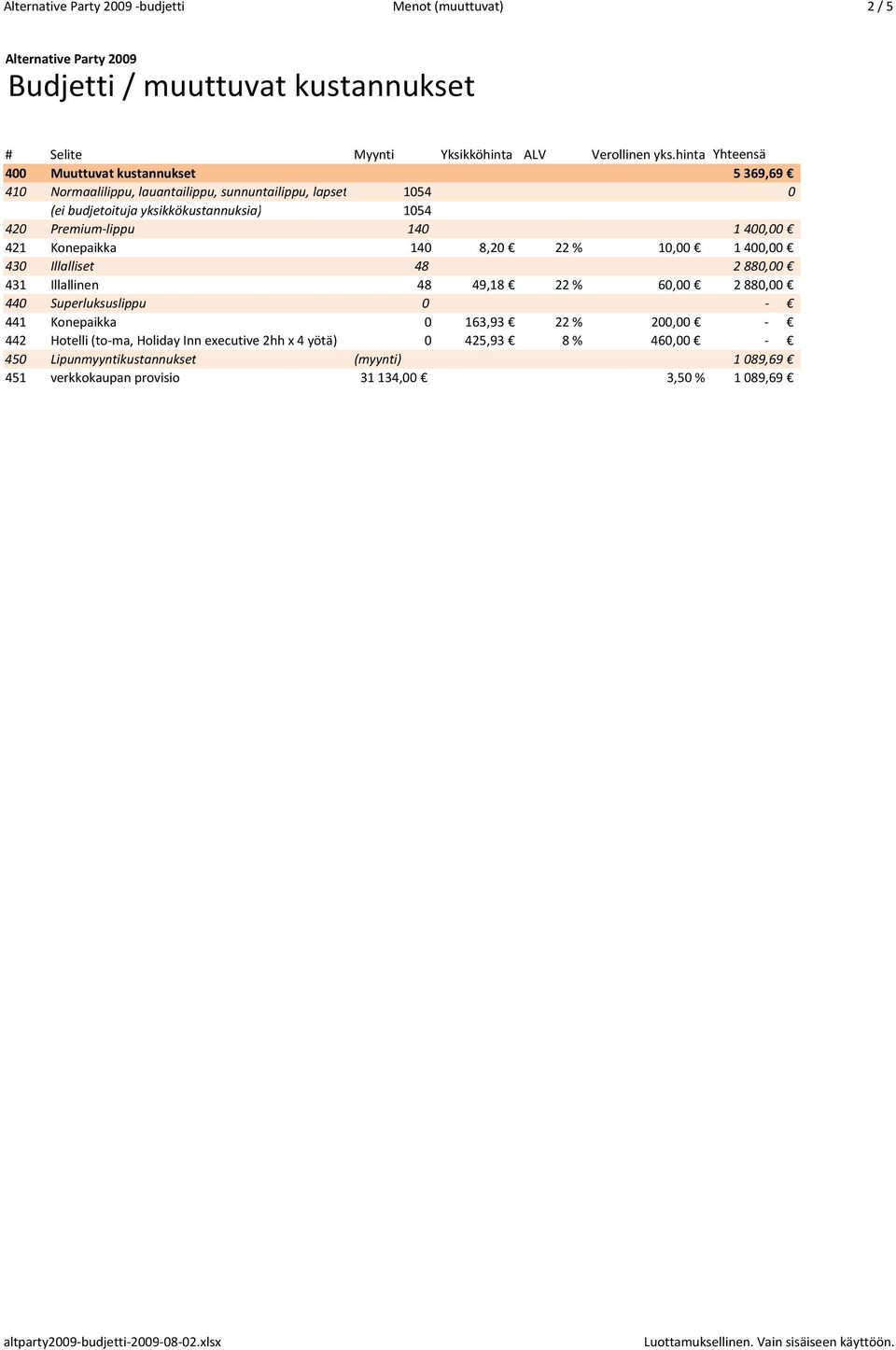 Konepaikka 140 8,20 22 % 10,00 1 400,00 430 Illalliset 48 2 880,00 431 Illallinen 48 49,18 22 % 60,00 2 880,00 440 Superluksuslippu 0 441 Konepaikka 0 163,93 22 % 200,00 442 Hotelli (to ma,