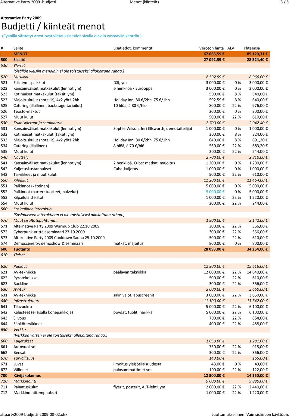 ) 520 Musiikki 8 592,59 8 966,00 521 Esiintymispalkkiot DSI, ym 3 000,00 0 % 3000,00 522 Kansainväliset matkakulut (lennot ym) 6 henkilöä / Eurooppa 3 000,00 0 % 3000,00 523 Kotimaiset matkakulut