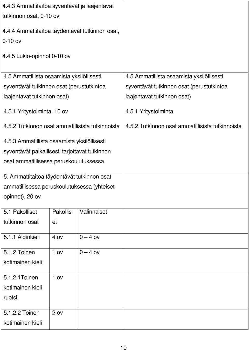 5 Ammatillista osaamista yksilöllisesti syventävät tutkinnon osat (perustutkintoa laajentavat tutkinnon osat) 4.5.1 Yritystoiminta 4.5.2 Tutkinnon osat ammatillisista tutkinnoista 4.5.3 Ammatillista osaamista yksilöllisesti syventävät paikallisesti tarjottavat tutkinnon osat ammatillisessa peruskoulutuksessa 5.