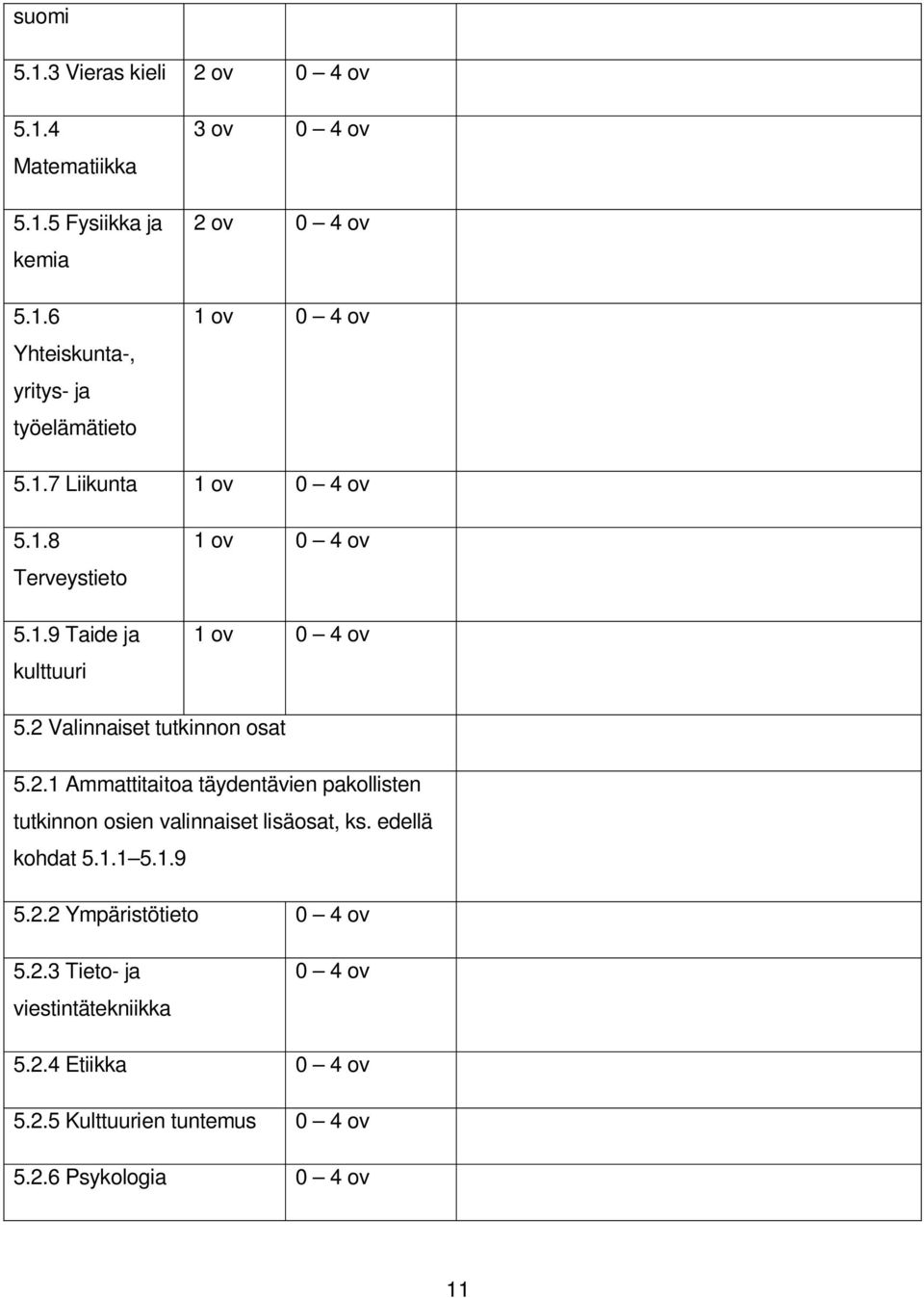 Valinnaiset tutkinnon osat 5.2.1 Ammattitaitoa täydentävien pakollisten tutkinnon osien valinnaiset lisäosat, ks. edellä kohdat 5.1.1 5.1.9 5.