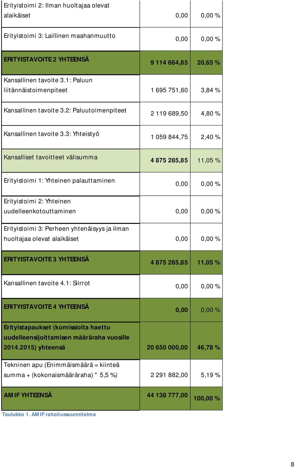 3: Yhteistyö 1 059 844,75 2,40 % Kansalliset tavoitteet välisumma 4 875 285,85 11,05 % Erityistoimi 1: Yhteinen palauttaminen 0,00 0,00 % Erityistoimi 2: Yhteinen uudelleenkotouttaminen 0,00 0,00 %