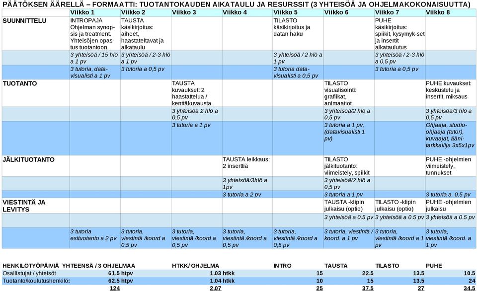 aiheet, datan haku spiikit, kysymyk-set Yhteisöjen opas- haastateltavat ja ja insertit tus tuotantoon.