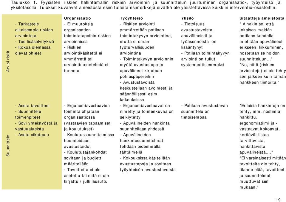 Arvioi riskit Suunnittele - Tarkastele aikaisempia riskien arviointeja - Tee lisäselvityksiä - Kokoa olemassa olevat ohjeet - Aseta tavoitteet - Suunnittele toimenpiteet - Sovi yhteistyöstä ja