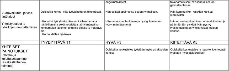 Yhteistyötaidot ja työaikojen noudattaminen Hän toimii työryhmän jäsenenä aiheuttamatta häiriötilanteita sekä noudattaa työryhmänsä kokeneempien jäsenten antamia ohjeita ja määräyksiä.