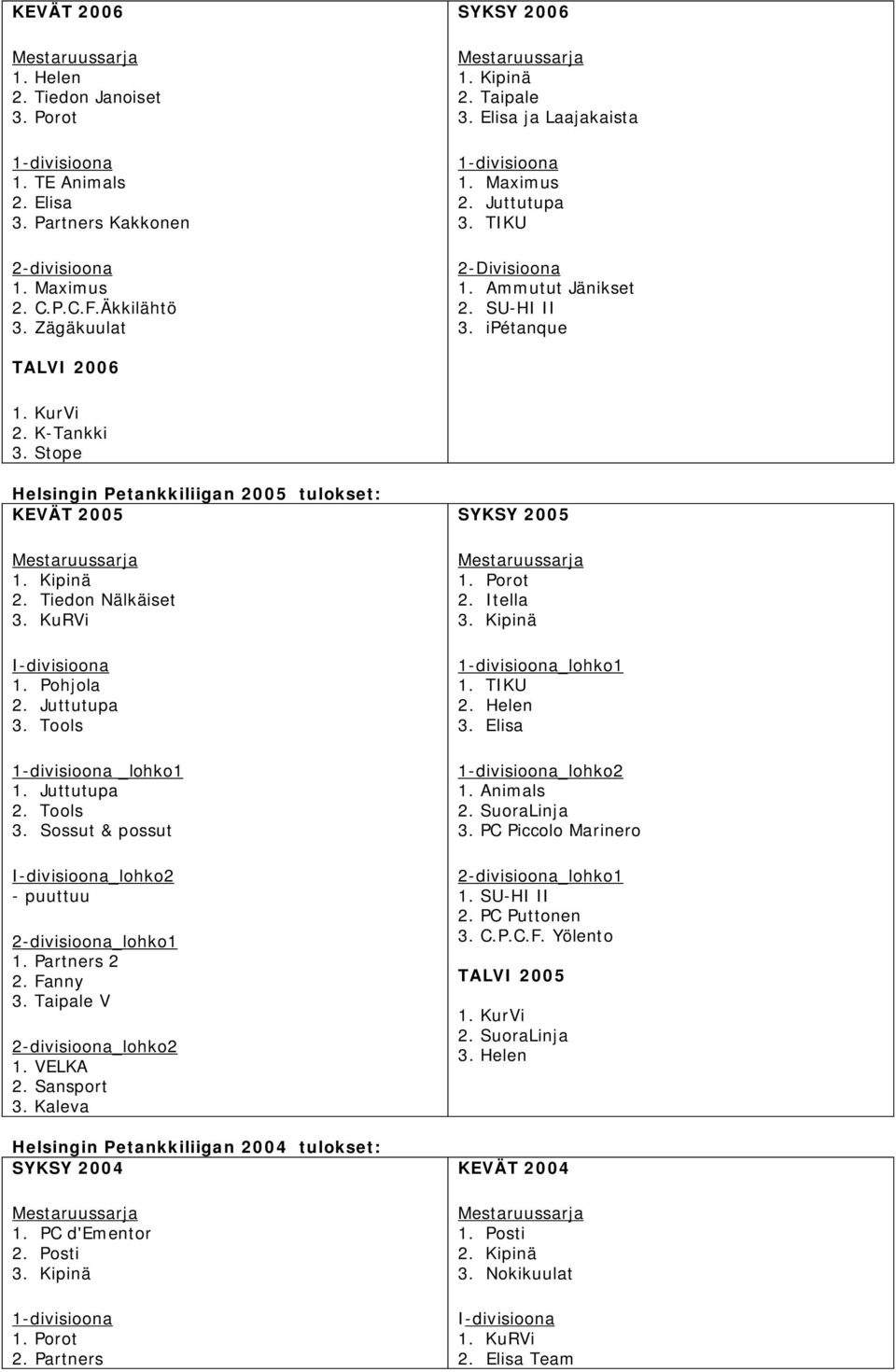 Tiedon Nälkäiset 3. KuRVi I-divisioona 1. Pohjola 2. Juttutupa 3. Tools _lohko1 1. Juttutupa 2. Tools 3. Sossut & possut I-divisioona_lohko2 - puuttuu 2-divisioona_lohko1 1. Partners 2 2. Fanny 3.