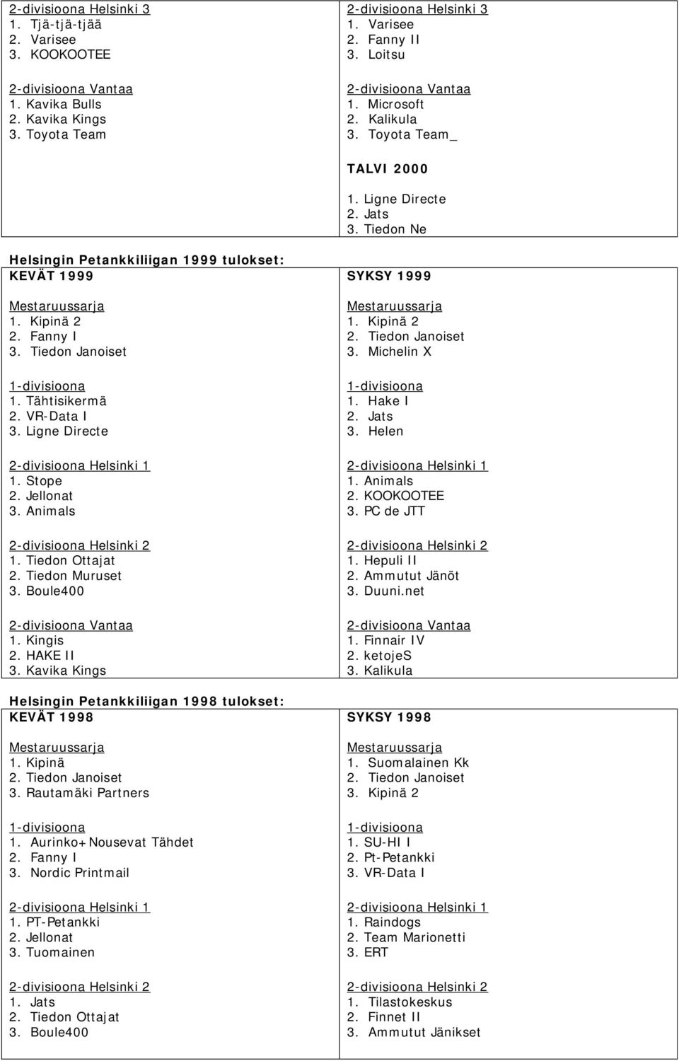 Ligne Directe 1. Stope 2. Jellonat 1. Tiedon Ottajat 2. Tiedon Muruset 3. Boule400 1. Kingis 2. HAKE II 3. Kavika Kings Helsingin Petankkiliigan 1998 tulokset: KEVÄT 1998 1. Kipinä 3.