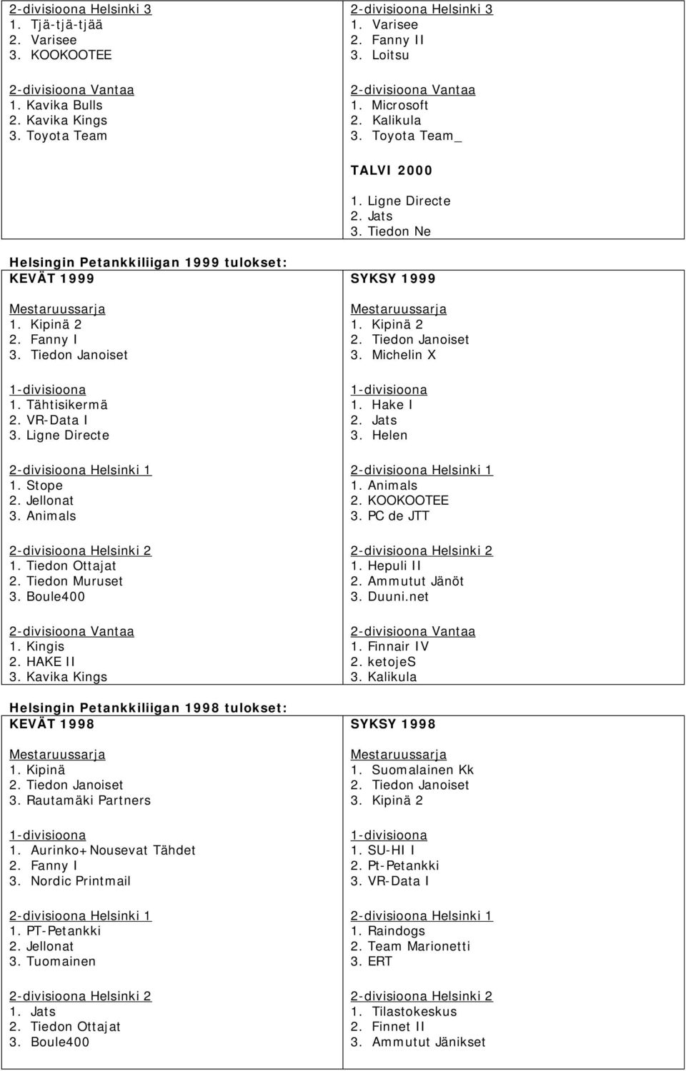 Ligne Directe 1. Stope 2. Jellonat 1. Tiedon Ottajat 2. Tiedon Muruset 3. Boule400 1. Kingis 2. HAKE II 3. Kavika Kings Helsingin Petankkiliigan 1998 tulokset: KEVÄT 1998 1. Kipinä 3.