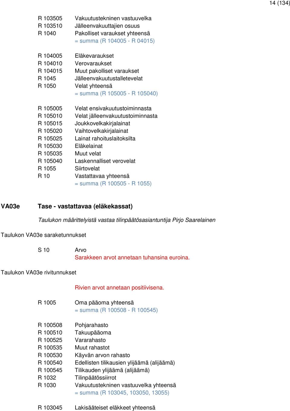 105005 - R 105040) Velat ensivakuutustoiminnasta Velat jälleenvakuutustoiminnasta Joukkovelkakirjalainat Vaihtovelkakirjalainat Lainat rahoituslaitoksilta Eläkelainat Muut velat Laskennalliset
