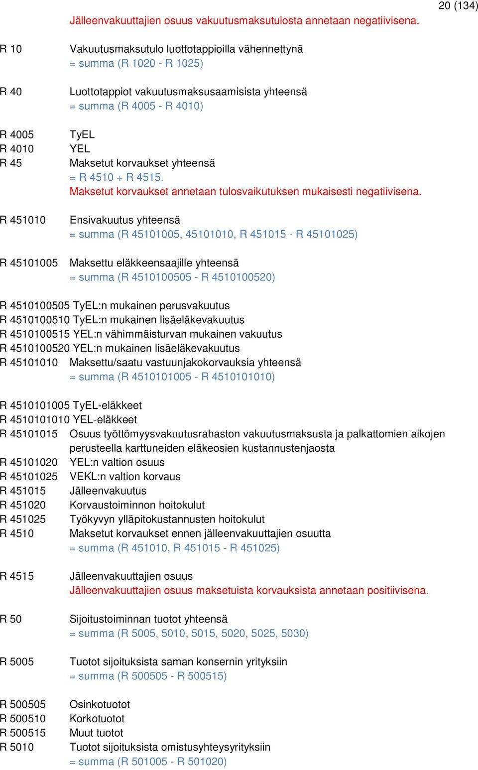 4010) TyEL YEL Maksetut korvaukset yhteensä = R 4510 + R 4515. Maksetut korvaukset annetaan tulosvaikutuksen mukaisesti negatiivisena.