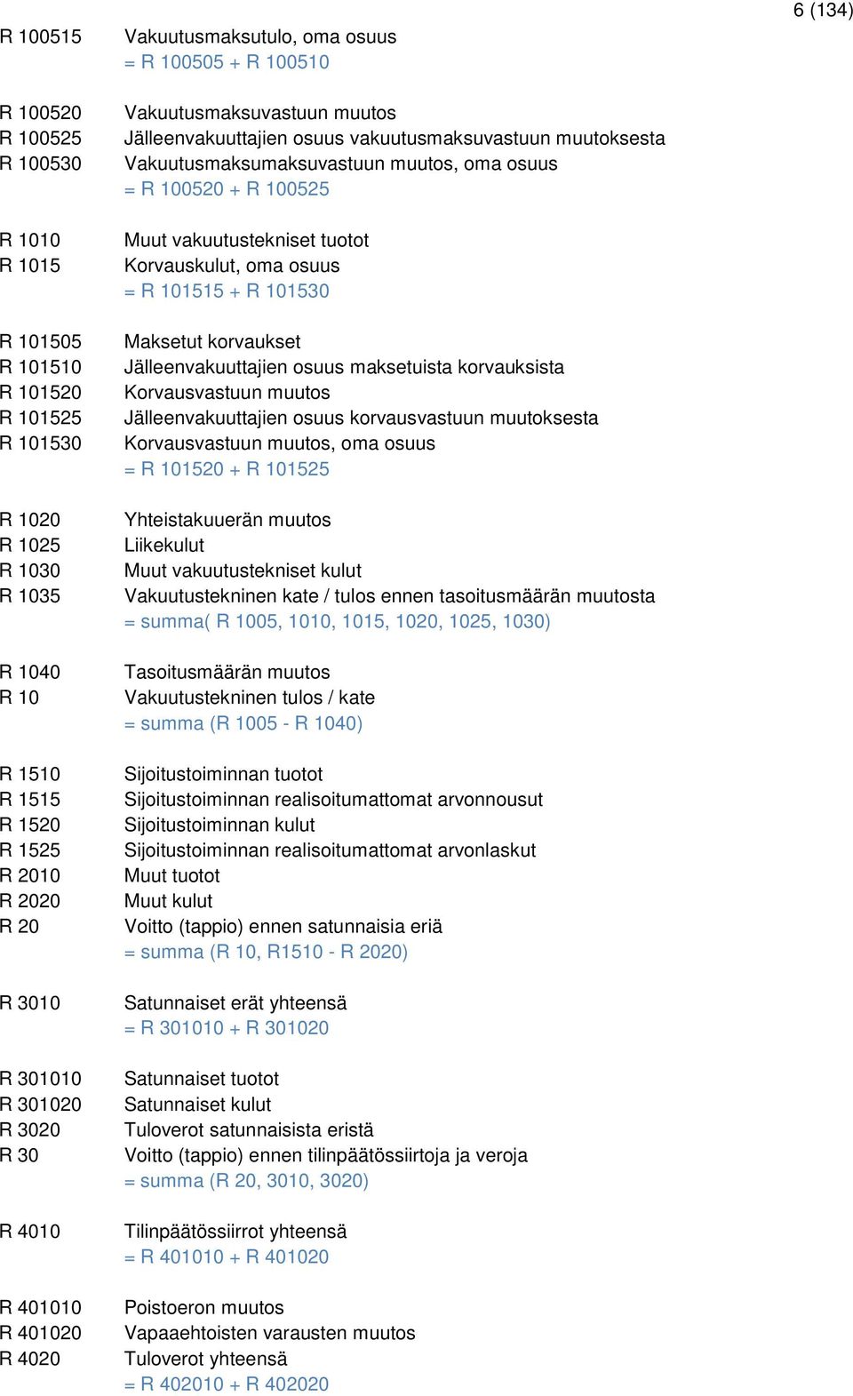 Vakuutusmaksumaksuvastuun muutos, oma osuus = R 100520 + R 100525 Muut vakuutustekniset tuotot Korvauskulut, oma osuus = R 101515 + R 101530 Maksetut korvaukset Jälleenvakuuttajien osuus maksetuista