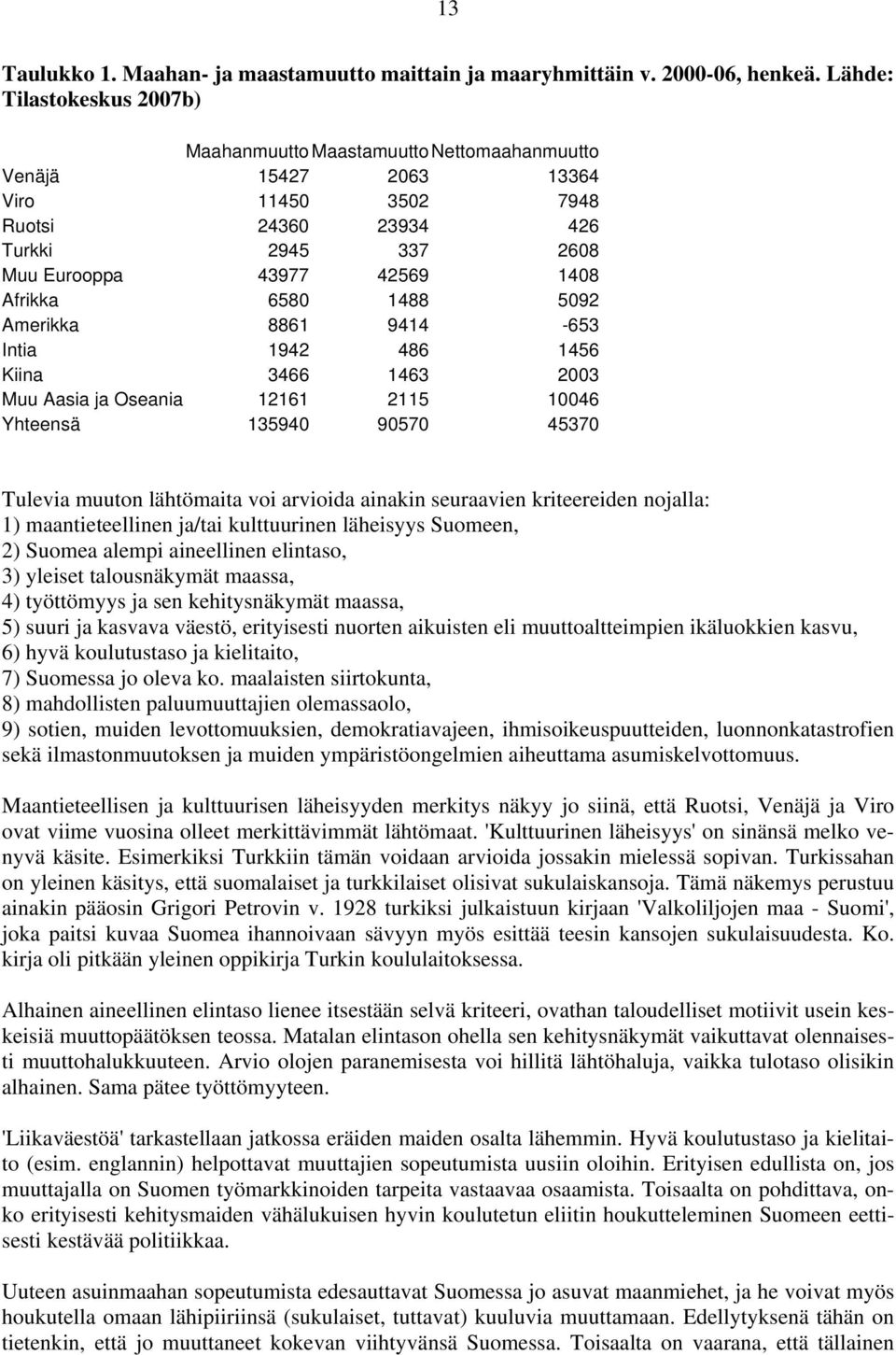 6580 1488 5092 Amerikka 8861 9414-653 Intia 1942 486 1456 Kiina 3466 1463 2003 Muu Aasia ja Oseania 12161 2115 10046 Yhteensä 135940 90570 45370 Tulevia muuton lähtömaita voi arvioida ainakin