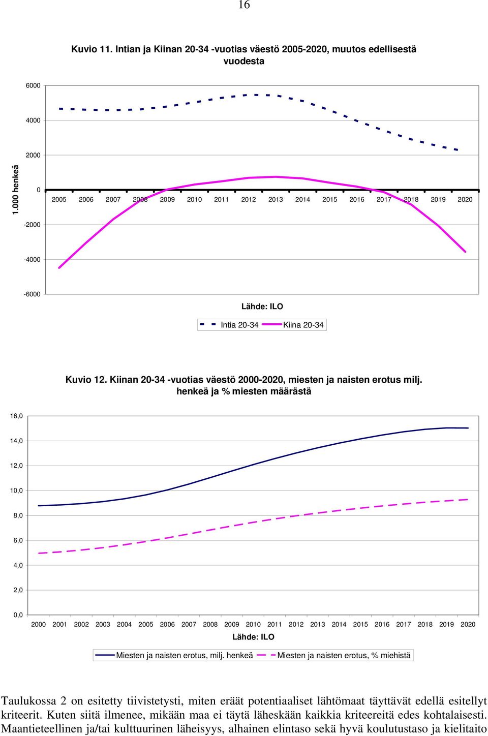 Kiinan 20-34 -vuotias väestö 2000-2020, miesten ja naisten erotus milj.