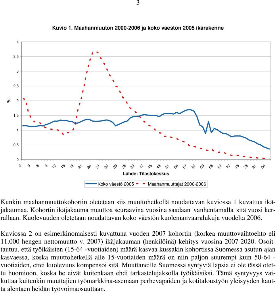 muuttohetkellä noudattavan kuviossa 1 kuvattua ikäjakaumaa. Kohortin ikäjakauma muuttoa seuraavina vuosina saadaan 'vanhentamalla' sitä vuosi kerrallaan.