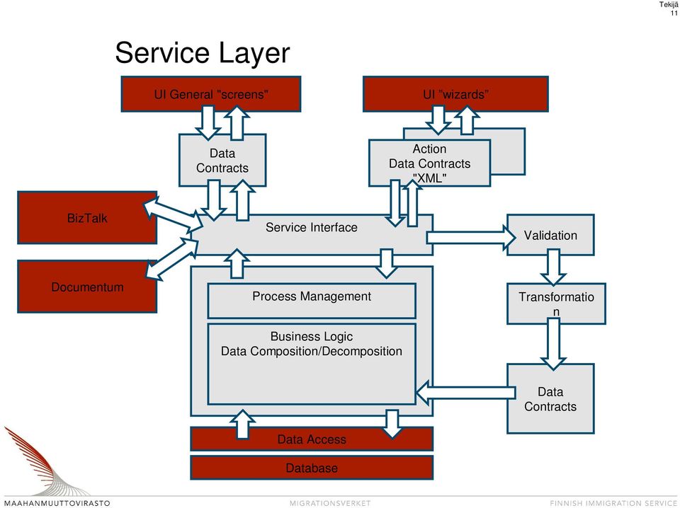 Interface Validation Documentum Process Management Business Logic