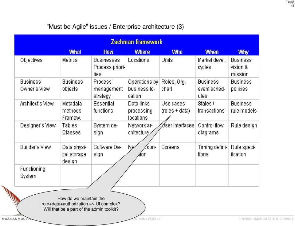 maintain the role+data+authorization =>