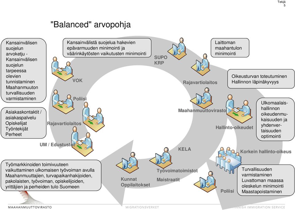 Rajavartiolaitos Maahanmuuttovirasto KELA Laittoman maahantulon minimointi Oikeusturvan toteutuminen Hallinnon läpinäkyvyys Hallinto-oikeudet Ulkomaalaishallinnon oikeudenmukaisuuden ja