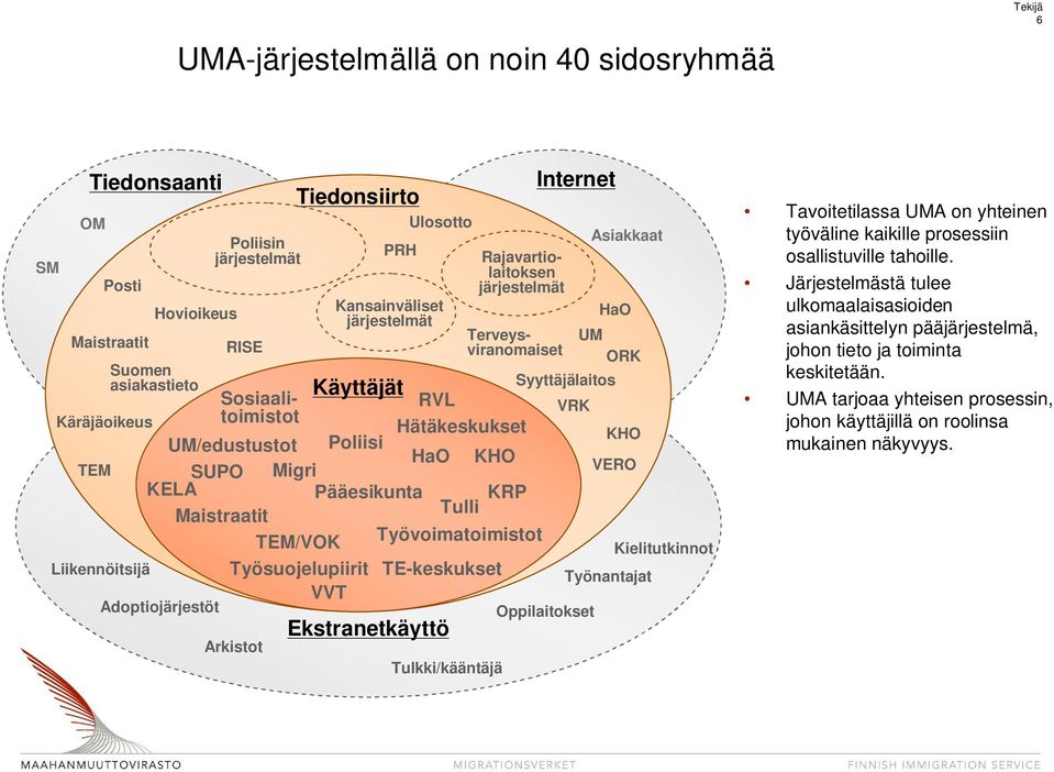 Migri VERO SUPO KELA Pääesikunta KRP Maistraatit Tulli TEM/VOK Työvoimatoimistot Kielitutkinnot Liikennöitsijä Työsuojelupiirit TE-keskukset Työnantajat VVT Adoptiojärjestöt Oppilaitokset