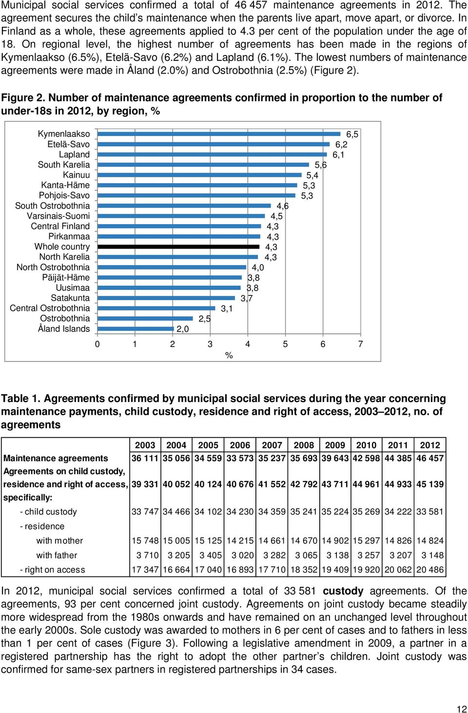 On regional level, the highest number of agreements has been made in the regions of Kymenlaakso (6.5%), Etelä-Savo (6.2%) and Lapland (6.1%).