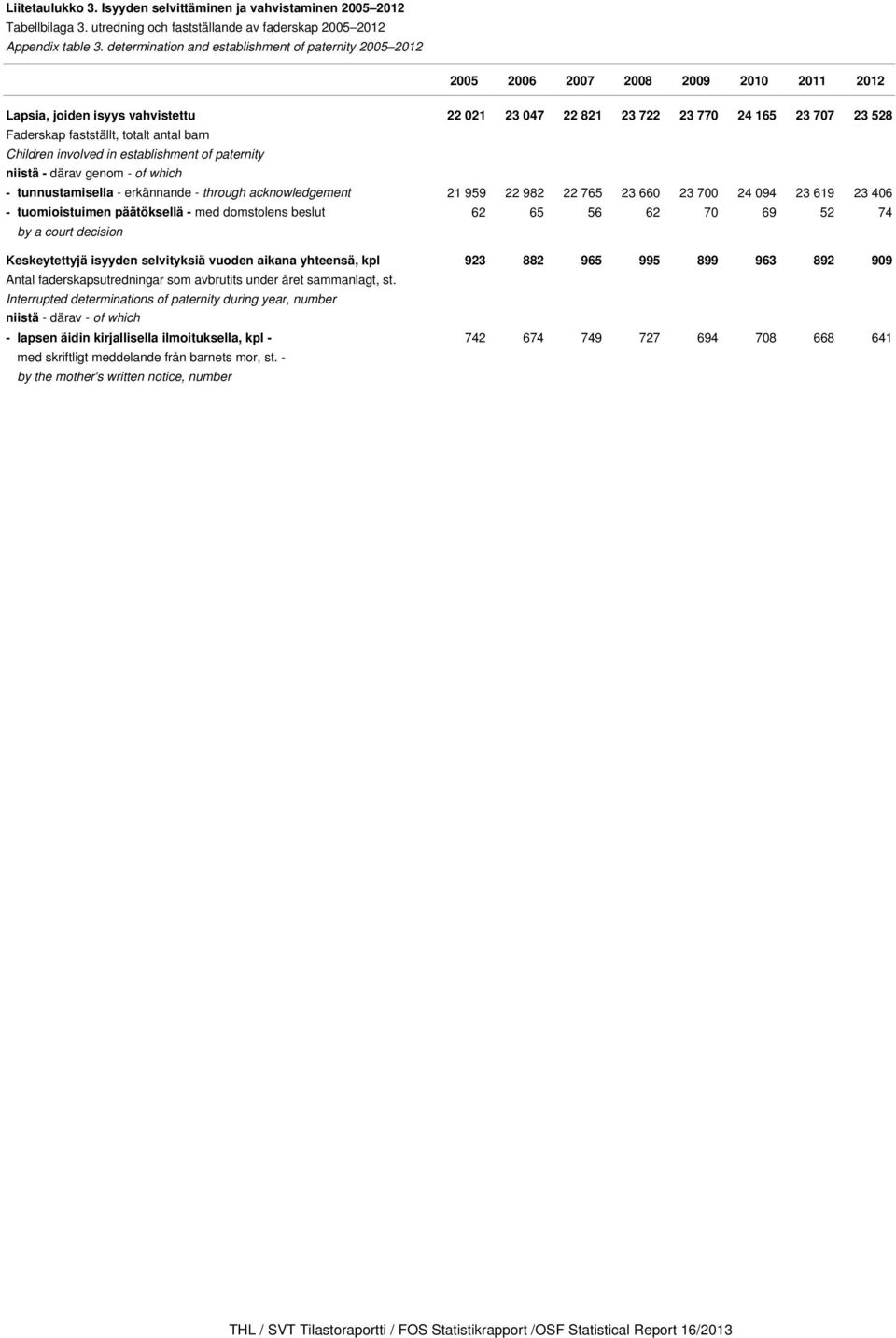 fastställt, totalt antal barn Children involved in establishment of paternity niistä - därav genom - of which - tunnustamisella - erkännande - through acknowledgement 21 959 22 982 22 765 23 660 23