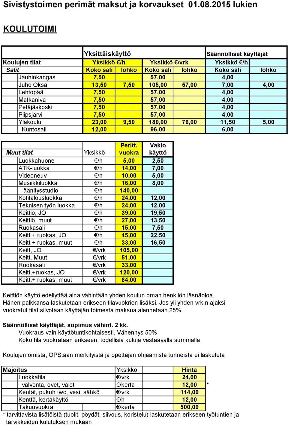 Oksa 13,50 7,50 105,00 57,00 7,00 4,00 Lehtopää 7,50 57,00 4,00 Matkaniva 7,50 57,00 4,00 Petäjäskoski 7,50 57,00 4,00 Piipsjärvi 7,50 57,00 4,00 Yläkoulu 23,00 9,50 180,00 76,00 11,50 5,00 Kuntosali